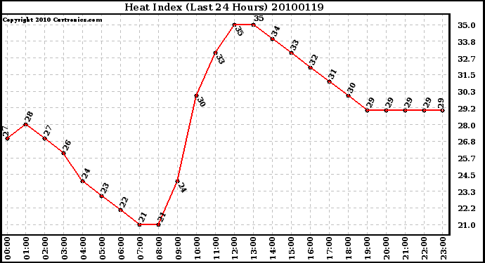 Milwaukee Weather Heat Index (Last 24 Hours)