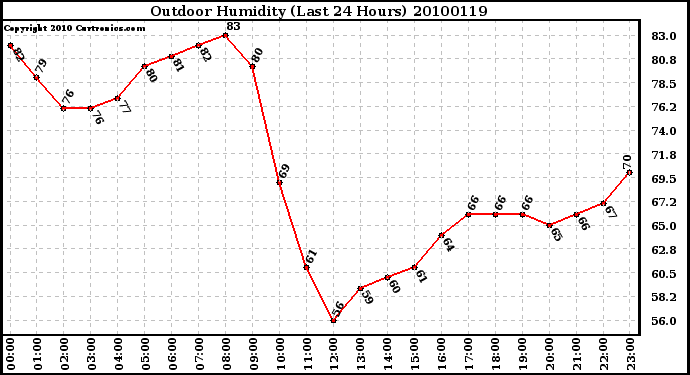 Milwaukee Weather Outdoor Humidity (Last 24 Hours)