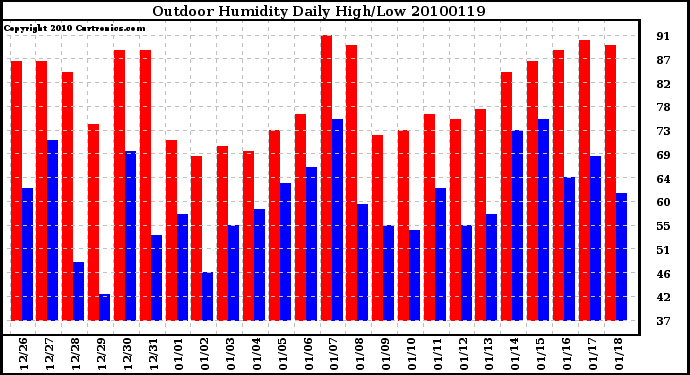 Milwaukee Weather Outdoor Humidity Daily High/Low