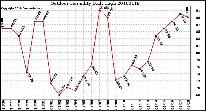 Milwaukee Weather Outdoor Humidity Daily High