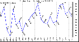 Milwaukee Weather Outdoor Humidity Daily Low