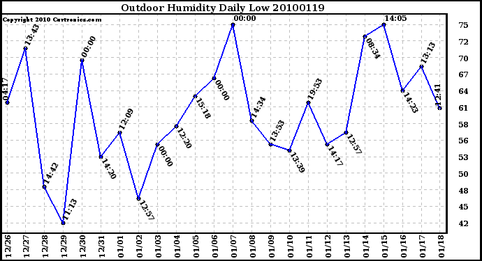 Milwaukee Weather Outdoor Humidity Daily Low