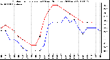 Milwaukee Weather Outdoor Temperature (vs) Wind Chill (Last 24 Hours)