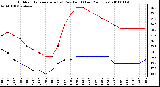 Milwaukee Weather Outdoor Temperature (vs) Dew Point (Last 24 Hours)