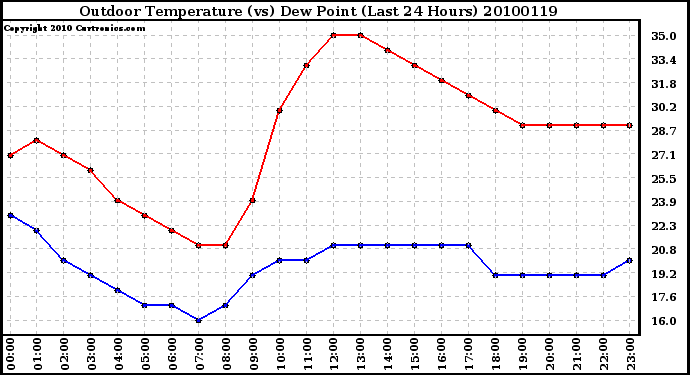 Milwaukee Weather Outdoor Temperature (vs) Dew Point (Last 24 Hours)