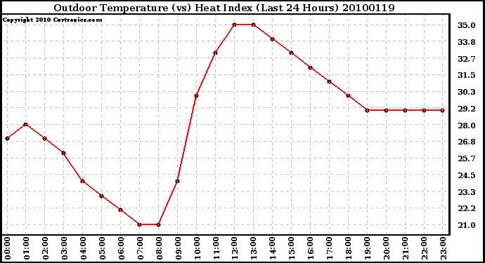 Milwaukee Weather Outdoor Temperature (vs) Heat Index (Last 24 Hours)