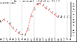 Milwaukee Weather Outdoor Temperature per Hour (Last 24 Hours)