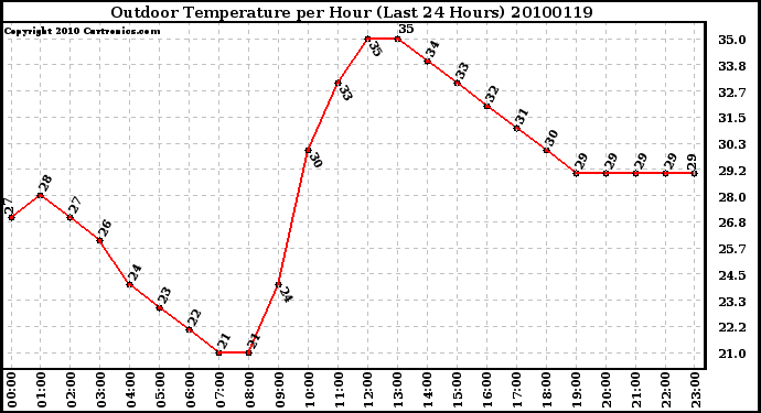 Milwaukee Weather Outdoor Temperature per Hour (Last 24 Hours)