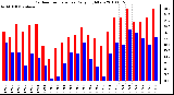 Milwaukee Weather Outdoor Temperature Daily High/Low