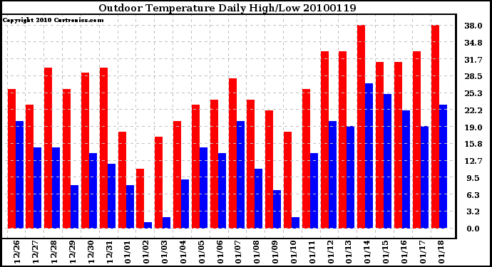 Milwaukee Weather Outdoor Temperature Daily High/Low