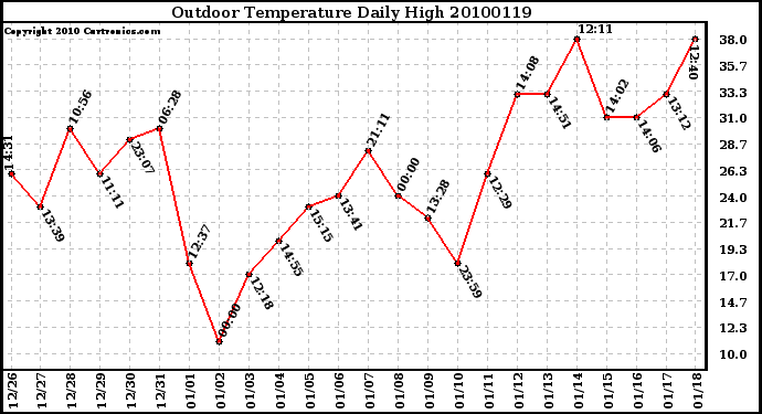 Milwaukee Weather Outdoor Temperature Daily High