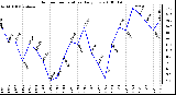 Milwaukee Weather Outdoor Temperature Daily Low