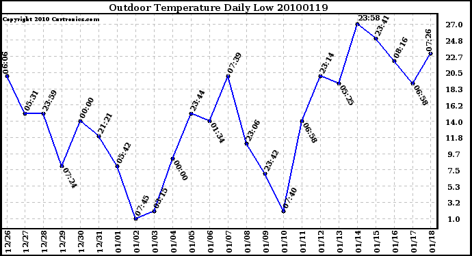 Milwaukee Weather Outdoor Temperature Daily Low