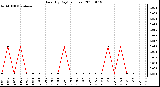 Milwaukee Weather Rain (By Day) (inches)