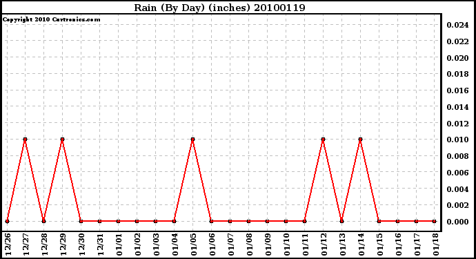 Milwaukee Weather Rain (By Day) (inches)