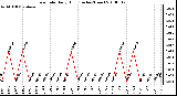 Milwaukee Weather Rain Rate Daily High (Inches/Hour)