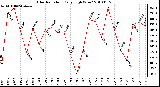 Milwaukee Weather Solar Radiation Daily High W/m2