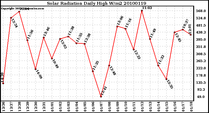 Milwaukee Weather Solar Radiation Daily High W/m2