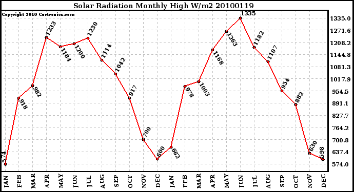 Milwaukee Weather Solar Radiation Monthly High W/m2