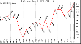 Milwaukee Weather THSW Index Daily High (F)