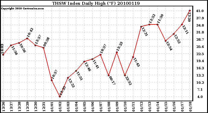 Milwaukee Weather THSW Index Daily High (F)