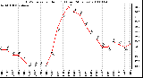 Milwaukee Weather THSW Index per Hour (F) (Last 24 Hours)