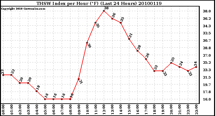 Milwaukee Weather THSW Index per Hour (F) (Last 24 Hours)