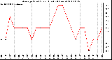 Milwaukee Weather Average Wind Speed (Last 24 Hours)