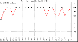 Milwaukee Weather Wind Direction (By Day)