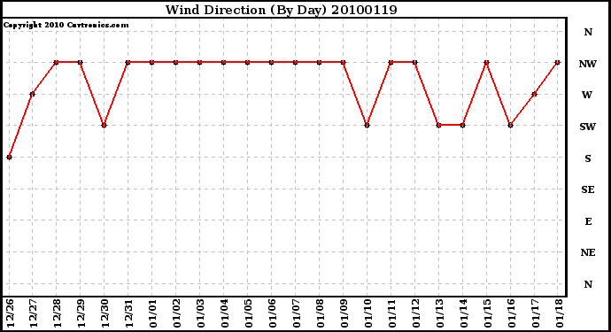 Milwaukee Weather Wind Direction (By Day)