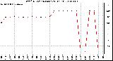 Milwaukee Weather Wind Direction (Last 24 Hours)