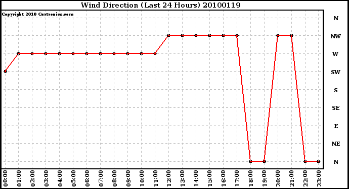 Milwaukee Weather Wind Direction (Last 24 Hours)