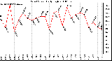 Milwaukee Weather Wind Speed Daily High