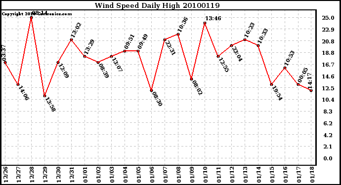 Milwaukee Weather Wind Speed Daily High