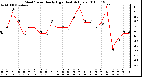 Milwaukee Weather Wind Speed Hourly High (Last 24 Hours)