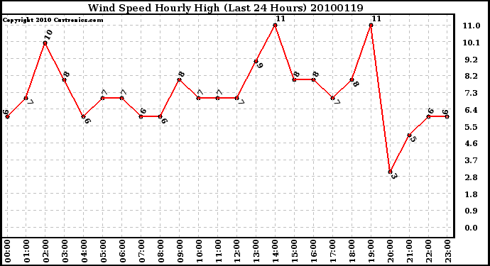 Milwaukee Weather Wind Speed Hourly High (Last 24 Hours)