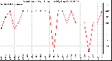 Milwaukee Weather Wind Daily High Direction (By Day)