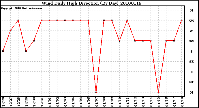 Milwaukee Weather Wind Daily High Direction (By Day)