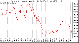 Milwaukee Weather Barometric Pressure per Minute (Last 24 Hours)