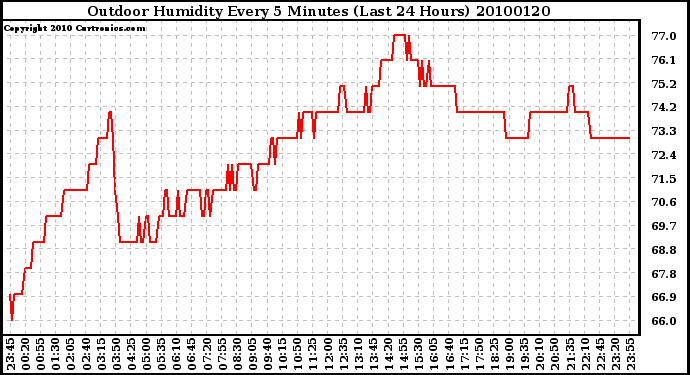 Milwaukee Weather Outdoor Humidity Every 5 Minutes (Last 24 Hours)