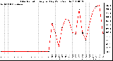 Milwaukee Weather Solar Radiation Avg per Day W/m2/minute