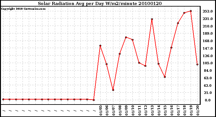 Milwaukee Weather Solar Radiation Avg per Day W/m2/minute