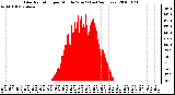 Milwaukee Weather Solar Radiation per Minute W/m2 (Last 24 Hours)