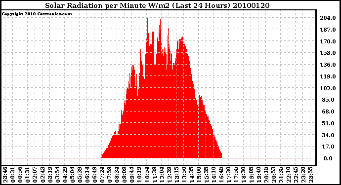 Milwaukee Weather Solar Radiation per Minute W/m2 (Last 24 Hours)