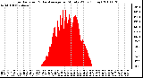 Milwaukee Weather Solar Radiation & Day Average per Minute W/m2 (Today)