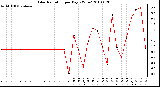 Milwaukee Weather Solar Radiation per Day KW/m2