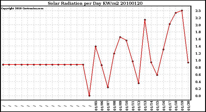 Milwaukee Weather Solar Radiation per Day KW/m2