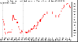 Milwaukee Weather Outdoor Temp (vs) Heat Index per Minute (Last 24 Hours)