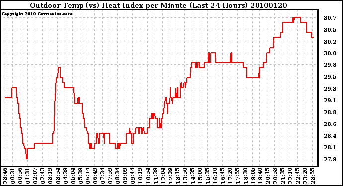 Milwaukee Weather Outdoor Temp (vs) Heat Index per Minute (Last 24 Hours)