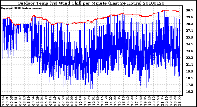 Milwaukee Weather Outdoor Temp (vs) Wind Chill per Minute (Last 24 Hours)